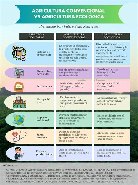 Esquema comparativo entre métodos de cultivo: convencional frente a orgánico.