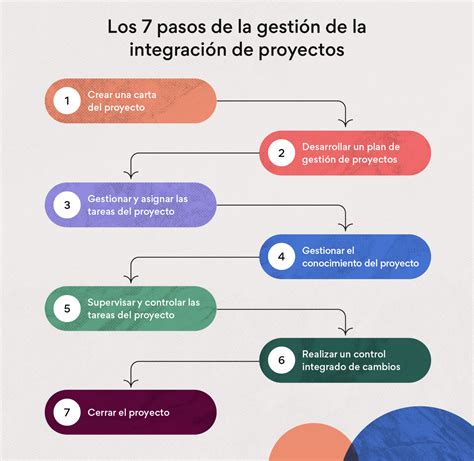 Esquema paso a paso de la integración de ingredientes secos y húmedos