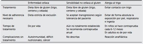 Esquema comparativo: Diferencias clave entre Enfermedad Celíaca, Alergia al Trigo y Sensibilidad al Gluten No Celíaca.
