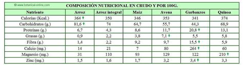 Tabla nutricional comparativa de las lentejas y el arroz, resaltando su contenido en proteínas y carbohidratos.
