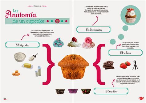 infografía con la anatomía de un cupcake: base de bizcocho, capa intermedia de adhesivo y cobertura superior de fondant