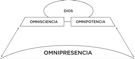Ilustración de un diagrama que muestra la omnipresencia de Dios rodeando el universo.