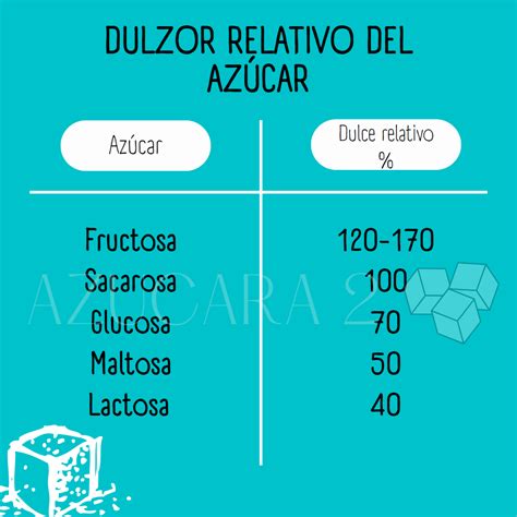 Gráfico comparativo de calorías entre el azúcar convencional (sacarosa) y la alulosa.
