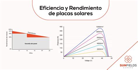Gráfico comparativo de eficiencia energética entre un hogar con paneles SIP y uno con construcción tradicional.