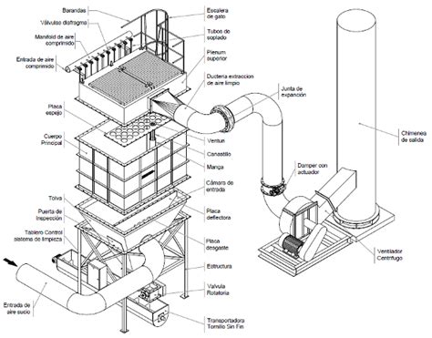 Vista esquemática de un filtro de mangas industrial con sus componentes principales: entrada de gas sucio, mangas filtrantes, jaulas, sistema de limpieza por chorro pulsado y tolva de recogida de polvo.