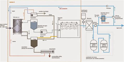 Diagrama de flujo simplificado de un sistema de tratamiento de agua para calderas, mostrando filtración, ablandamiento, desmineralización y dosificación de químicos.