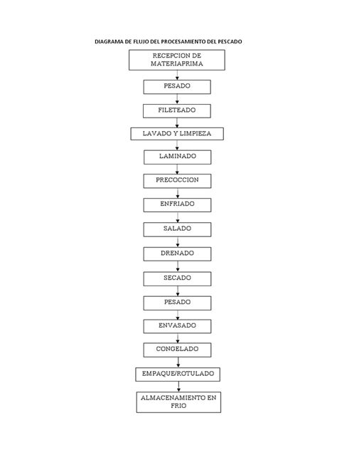 Diagrama de flujo del procesamiento de pescado y mariscos.