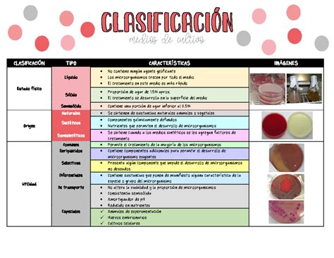 Esquema de las diferentes consistencias del glaseado y sus usos