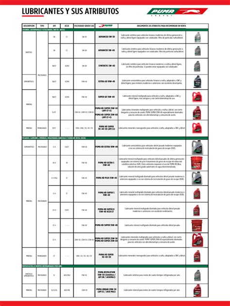Infografía comparativa de diferentes tipos de lubricantes según su base y uso