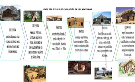 Esquema cronológico de la evolución desde la recolección prehistórica hasta la agricultura moderna