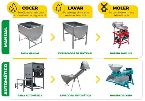 Esquema de la máquina de Flint transformando agua en diversos alimentos.
