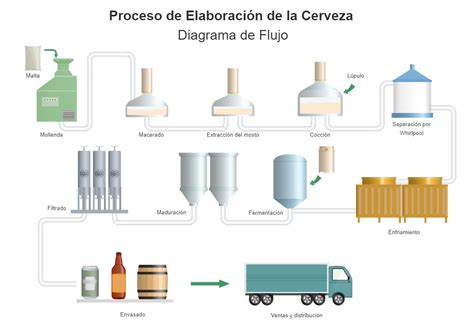Diagrama de flujo del proceso de desglutenación de la cerveza