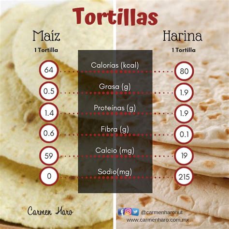 Gráfico comparativo de calorías entre una tortilla de maíz y una rebanada de pan