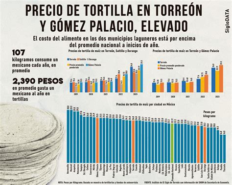 Gráfico de precios del kilogramo de tortilla en México durante enero 2024