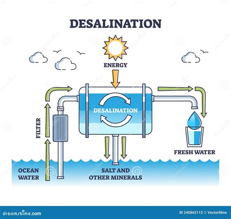 Esquema del ciclo del agua y el proceso de desalinización