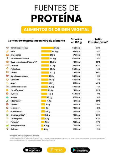 Tabla nutricional comparativa de fuentes de proteína no perecedera: legumbres, pescados en conserva y frutos secos.