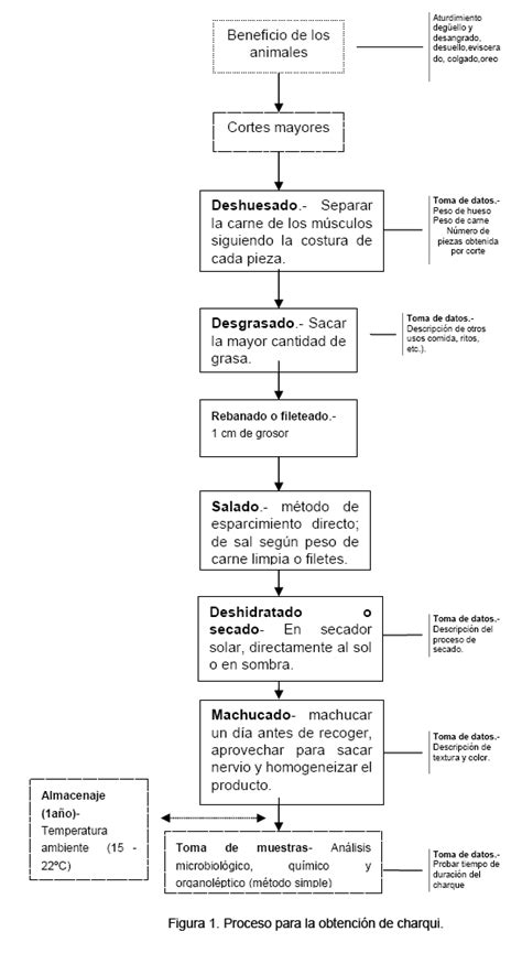 Proceso de elaboración de charqui o tubérculos deshidratados en el altiplano