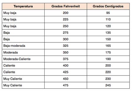 Tabla de conversión de temperaturas de horno: de grados Fahrenheit a Celsius.
