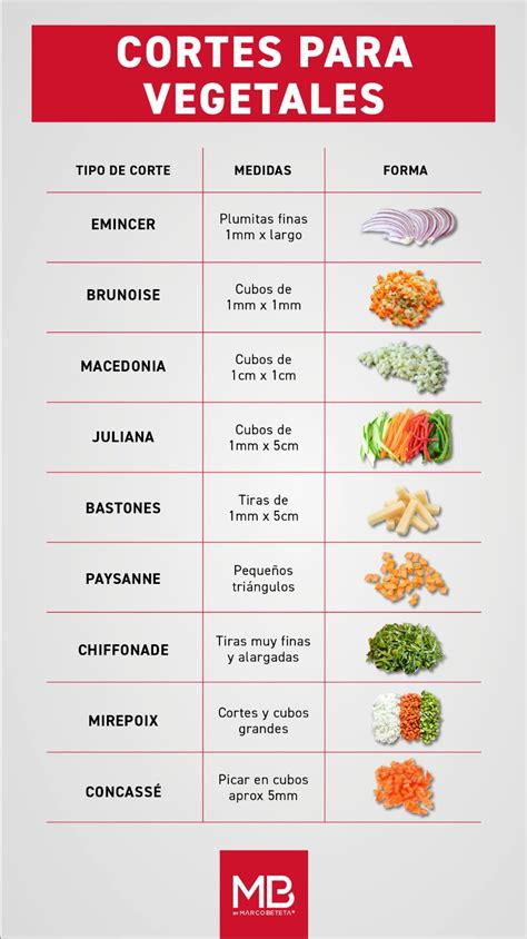 Infografía detallada que muestra el proceso de corte de los vegetales (cebolla, tomate, chile) y el orden de los ingredientes en el bowl.