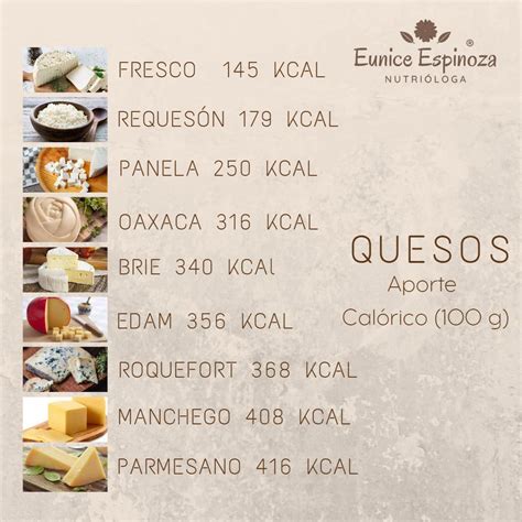 Composición gráfica que muestra quesos menos saludables con advertencias sobre su contenido calórico, sodio o grasas.