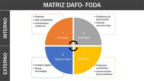 Esquema de matriz FODA aplicada al sector de alimentos y pastelería, destacando la interacción entre factores internos y externos.