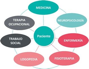 Diagrama de un equipo de rehabilitación multidisciplinar.