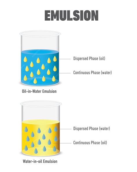 Diagrama mostrando una emulsión de aceite en agua y agua en aceite