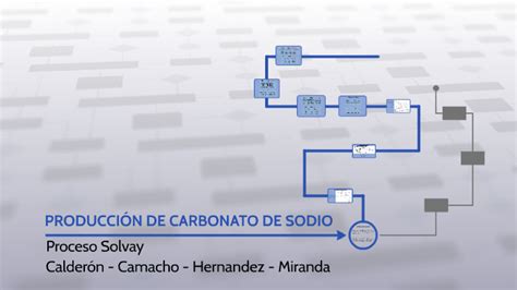 Ilustración esquemática del proceso Solvay para la producción de carbonato de sodio.