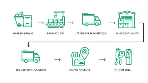 Esquema de la cadena de suministro mostrando los puntos críticos donde se generan mermas (recepción, almacenamiento, producción y transporte)
