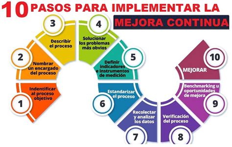 Infografía sobre los pasos para implementar una planilla de control de mermas efectiva
