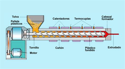 Diagrama del proceso de extrusión de pellets para alimentos acuícolas