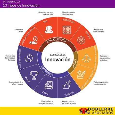 Esquema de un portafolio de innovación diversificado con diferentes tipos de proyectos.