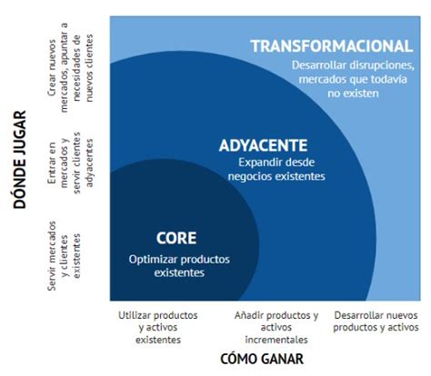 Infografía que representa la Matriz de Ambición por la Innovación con ejes de mercado y capacidad.