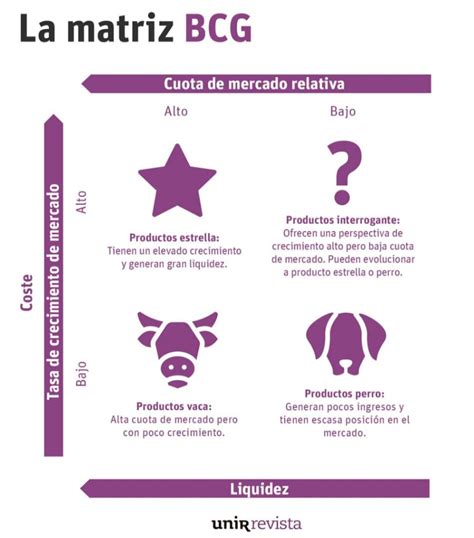 Diagrama de la Matriz BCG mostrando 