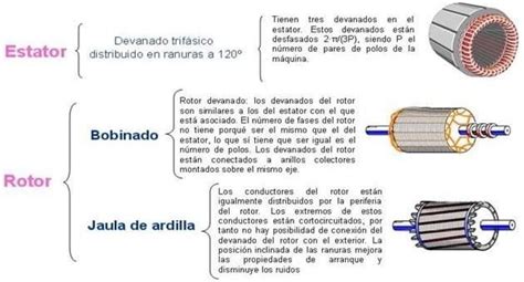 Esquema comparativo que muestra la disposición de los devanados en anillo frente a la disposición moderna en tambor sobre el núcleo ferromagnético