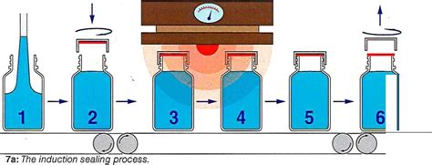 Ilustración mostrando el proceso de sellado termocontraíble y sus beneficios.