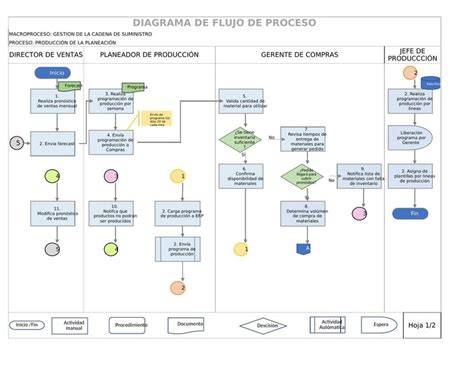 Diagrama de flujo del proceso: Salazón, Post-salado, Secado y Maduración