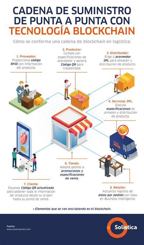 Infografía sobre la cadena de suministro ética del cacao y el comercio justo