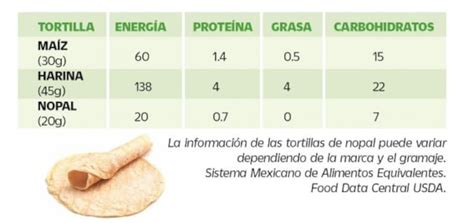 tabla comparativa nutricional entre tortilla de maíz y tortilla de trigo