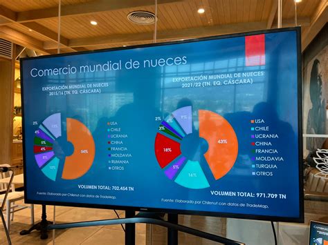 mapa de exportaciones de nueces chilenas a India con cifras destacadas