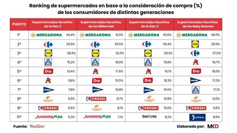 infografía mostrando el ranking de supermercados chilenos con la mayor oferta de productos veganos