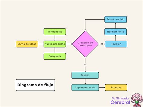 Diagrama de flujo de la gestión de cursos