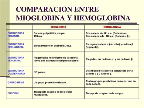 Tabla comparativa de mioglobina en diferentes tipos de carne