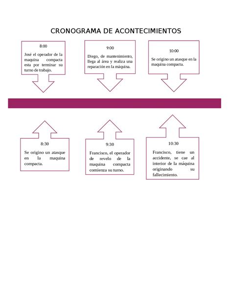 Diagrama que ilustra la cronología de los hechos: abuso, embarazo, interrupción y hospitalización.
