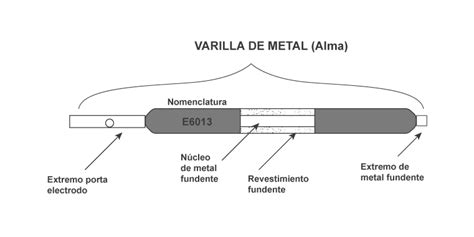 Esquema de las partes de un electrodo de soldadura