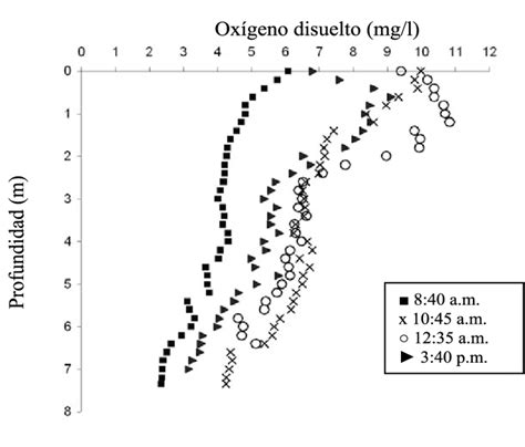 gráfico que muestra la relación entre niveles de oxígeno disuelto y crecimiento de peces