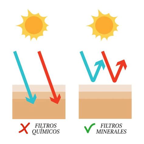 Diagrama mostrando la acción protectora de los filtros solares minerales y químicos.