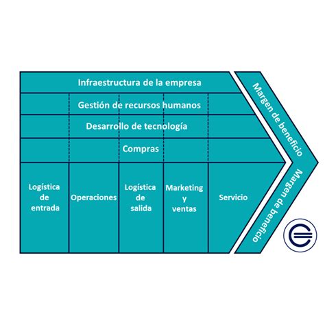 Esquema de la cadena de valor de la industria láctea