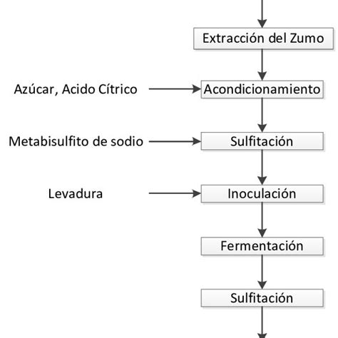 Esquema del proceso de elaboración de la bebida de soja