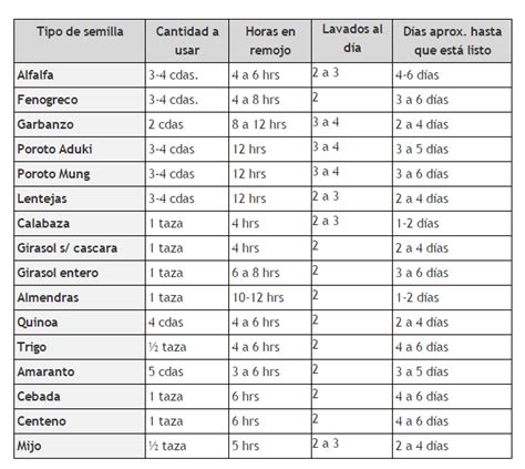 Tabla comparativa con los tiempos de remojo recomendados para diferentes legumbres